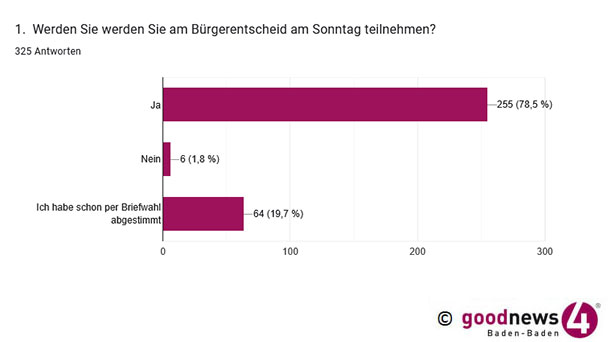 Ergebnis goodnews4-Umfrage Bürgerentscheid in Baden-Baden – 67,1 Prozent erklären, dass sie mit „Ja“ abstimmen werden – Keine Rückschlüsse auf die Wahlbeteiligung möglich 