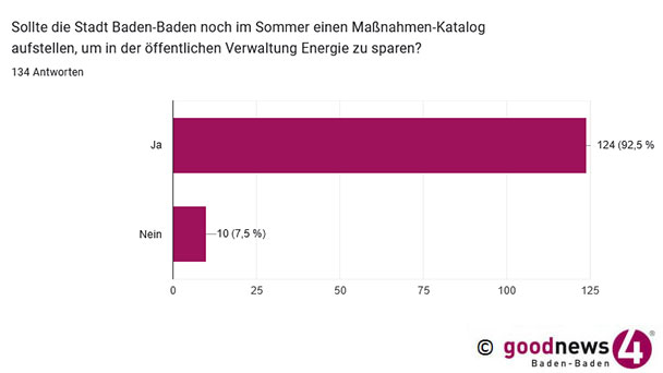 Ergebnis goodnews4-Umfrage – 92,5 Prozent für Energiesparen im Baden-Badener Rathaus – 54 Vorschläge: „Leuchtreklame verbieten, krasses Beispiel: Beleuchtung ‚REWE TO GO‘/Aral Tankstelle“ oder „nur jede zweite Straßenlaterne einschalten“