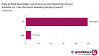 Ergebnis goodnews4-Umfrage – 92,5 Prozent für Energiesparen im Baden-Badener Rathaus – 54 Vorschläge: „Leuchtreklame verbieten, krasses Beispiel: Beleuchtung ‚REWE TO GO‘/Aral Tankstelle“ oder „nur jede zweite Straßenlaterne einschalten“