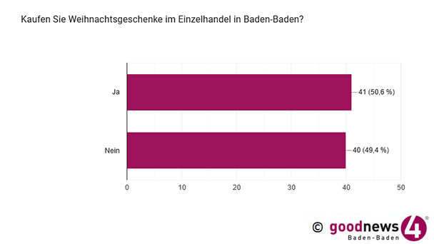 goodnews4-Umfrage – 50,6 Prozent kaufen Weihnachtsgeschenke in Baden-Baden – Auch Bühl ist beliebt – 14,5 Prozent fahren nach Roppenheim goodnews4-Umfrage – 50,6 Prozent kaufen Weihnachtsgeschenke in Baden-Baden – Auch Bühl ist beliebt – 14,5 Prozent fahren nach Roppenheim