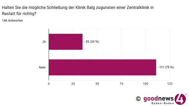 76 Prozent gegen Schließung Klinik Balg – goodnews4-Umfrage zur geplanten Zentralklinik in Rastatt