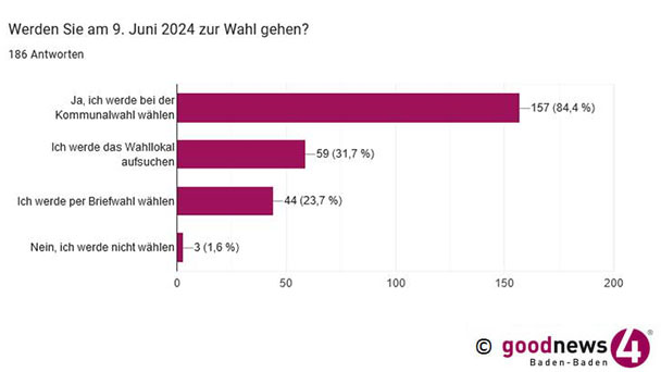 goodnews4-März-Umfrage – FBB weiter vorne – CDU holt auf, vor AfD – Grüne und AfD mit schlechtestem Wert bei „Würde ich auf keinen Fall wählen“