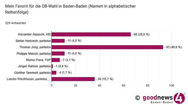 Ergebnis 2. goodnews4-Umfrage OB-Wahl Baden-Baden – Thomas Jung mit Einbußen weiter vorne – Alexander Arpaschi weiter auf Platz 2 – Lencke Wischhusen kann leicht dazu gewinnen  