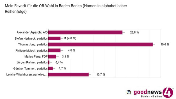 Ergebnis 2. goodnews4-Umfrage OB-Wahl Baden-Baden – Thomas Jung mit Einbußen weiter vorne – Alexander Arpaschi weiter auf Platz 2 – Lencke Wischhusen kann leicht dazu gewinnen  