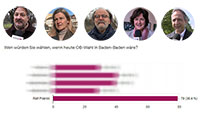 Ergebnis der zweiten goodnews4-Umfrage zur Baden-Badener OB-Wahl – Rolf Pilarski führt weiter: 36,7 Prozent – Roland Kaiser rutscht ab – Margret Mergen legt zu