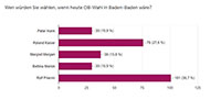 Ergebnis der ersten wöchentlichen goodnews4-Umfrage zur Baden-Badener OB-Wahl – Rolf Pilarski führt mit 36,7 Prozent – Roland Kaiser 27,6 – Margret Mergen 13,8