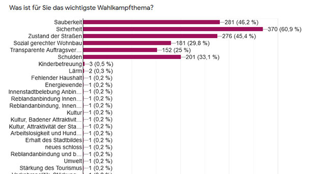 Ergebnis 4. goodnews4-Umfrage zur OB-Wahl in Baden-Baden – Dietmar Späth und Rolf Pilarski vorne – Alle anderen Kandidaten im einstelligen Bereich