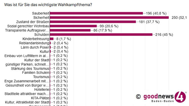 Ergebnis 5. goodnews4-Umfrage zur OB-Wahl in Baden-Baden – Dietmar Späth und Rolf Pilarski bei OB-Umfrage weiter vorne – Sicherheit, Schulden und Sauberkeit die wichtigsten Themen