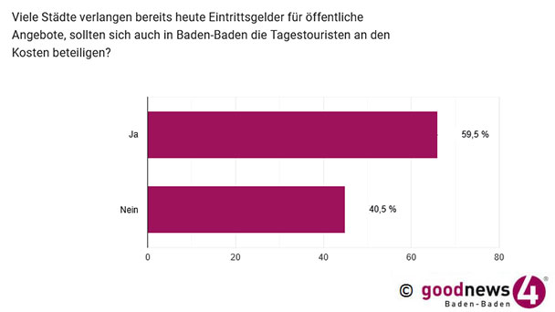 Tagestouristen sollten sich an Kosten in Baden-Baden beteiligen – Knapp 60 Prozent dafür – 40 Prozent dagegen – „Fangt nicht an zu spinnen“