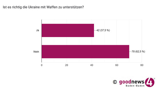 Ergebnis goodnews4-Umfrage zu Waffenlieferungen in die Ukraine – 78 Prozent gegen Lieferung von Kampfjets