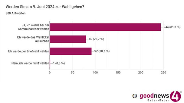 goodnews4-Mai-Umfrage zur Kommunalwahl in Baden-Baden – FBB weiter vorne – FDP bleibt stabil – AfD, Grüne, SPD legen zu – CDU und FW mit Verlusten goodnews4-Mai-Umfrage zur Kommunalwahl in Baden-Baden – FBB weiter vorne – FDP bleibt stabil – AfD, Grüne, SPD legen zu – CDU und FW mit Verlusten