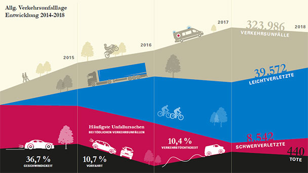 Licht und Schatten bei Unfallbilanz 2018 – Weniger Verkehrsunfälle und Verkehrstote, aber mehr Verunglückte in Baden-Württemberg
