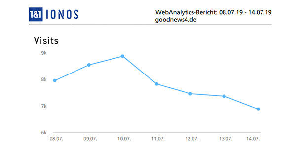 Aktuelle Wochen-Reichweiten goodnews4.de – 54.829 Visits in der Woche 8. Juli bis 14. Juli 2019