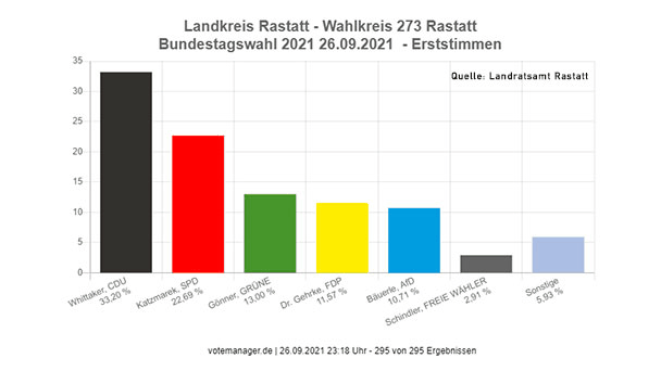 Whittaker schafft es trotz hoher Verluste: 33,20 Prozent – Gabriele Katzmarek: 22,69 Prozent – Sieg für Bürgerinitiative Fieser-Brücke: 56,72 Prozent