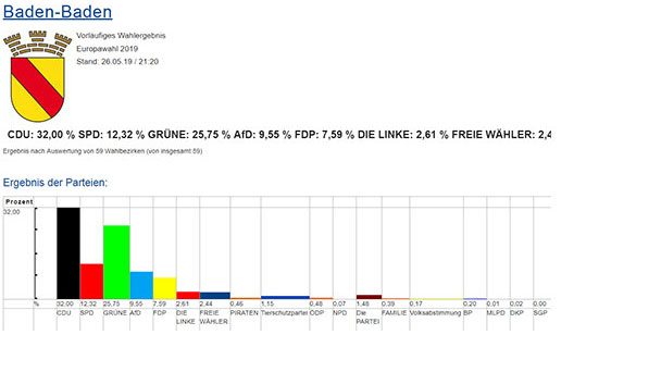 Vorläufige Ergebnisse Europawahl – Baden-Badener SPD stürzt auf 12,32 Prozent – CDU verliert deutlich – Grüne, AfD und SPD in Rastatt Kopf an Kopf – Auszählung Kommunalwahl erst morgen