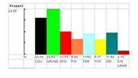 Zwischenergebnis Kommunalwahl Baden-Baden – CDU: 20,05 Prozent – Grüne: 24,85 Prozent