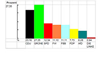 CDU nicht mehr stärkste Kraft im Baden-Badener Gemeinderat – Grüne 27,35 Prozent - CDU 23,16 Prozent – SPD 12,34 Prozent – FBB 11,11 Prozent