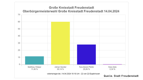 Baden-Badener wird OB in Freudenstadt – Deutlicher Wahlsieg für Adrian Sonder Baden-Badener wird OB in Freudenstadt – Deutlicher Wahlsieg für Adrian Sonder