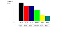 Ergebnisse Kommunalwahl Gaggenau - CDU: 26,20 – Grüne: 15,59 – SPD: 21,36 – AfD: 7,17 – FDP: 8,08