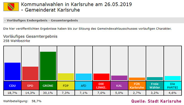 Ergebnisse Kommunalwahl Karlsruhe – CDU: 18,7 – Grüne: 30,1 – SPD: 14,3 – AfD: 7,1 – FDP: 7,3