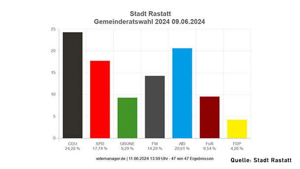 AfD großer Gewinner in Rastatt – Verluste für CDU, Grüne, SPD und Freie Wähler 