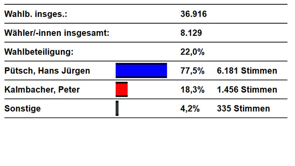Fiasko bei Wahlbeteiligung in Rastatt - Klarer Sieg für Hans Jürgen Pütsch bei OB-Wahl in Rastatt - Achtungserfolg von 18,3 Prozent für Peter Kalmbacher