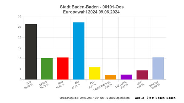 Triumph der AfD in Baden-Oos – Sieg mit 27,31 Prozent im drittgrößten Baden-Badener Stadtteil vor der CDU 