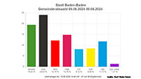 Zwischenergebnis 47 Wahlbezirke in Baden-Baden – CDU vorne